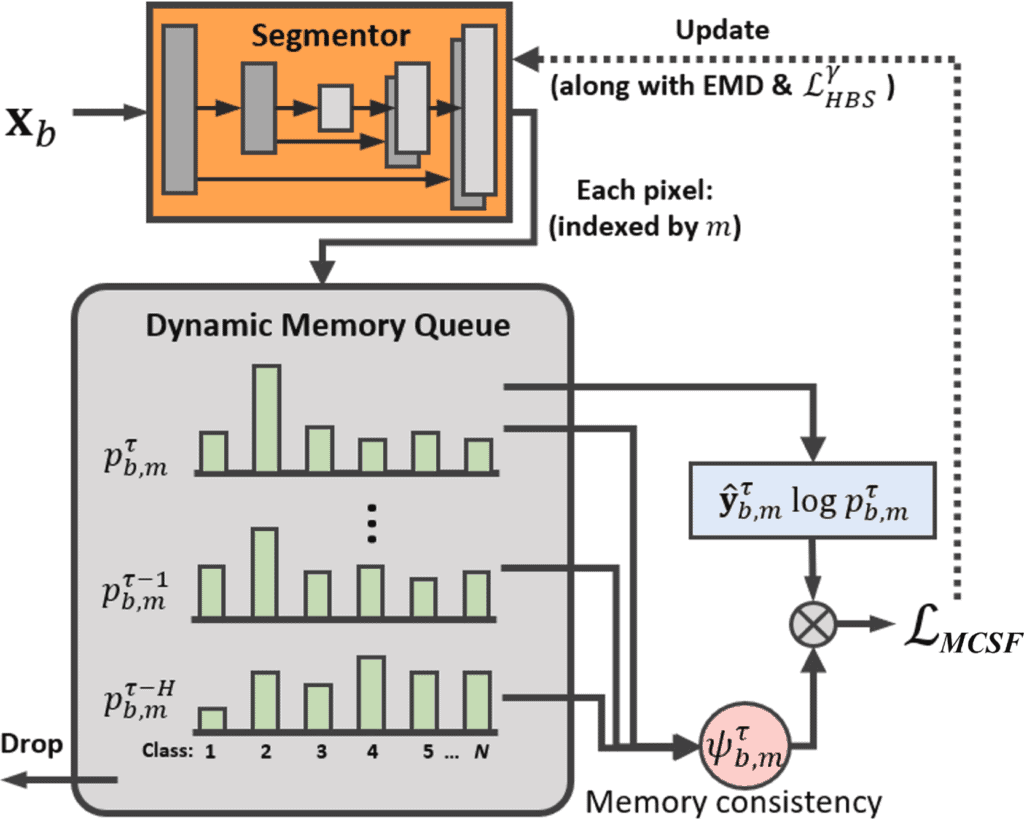 Illustration of our proposed queued dynamic memory-consistent self-training strategy.