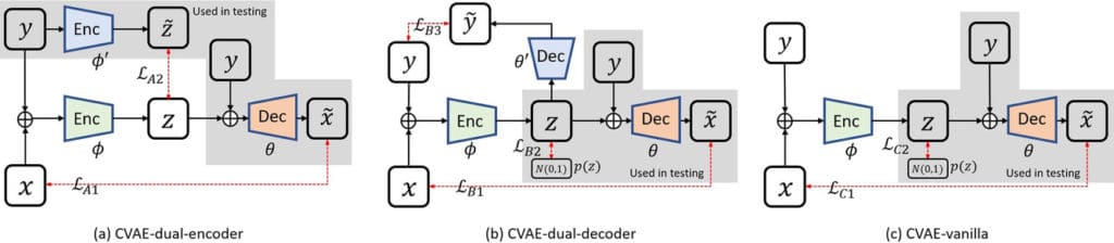 Detailed framework of (a) conditional variational auto‐encoder (CVAE)‐dual‐encoder, (b) CVAE‐dual‐decoder, and (c) CVAE‐vanilla for estimating posterior. In each case, only the neural network in the gray area is used for inference