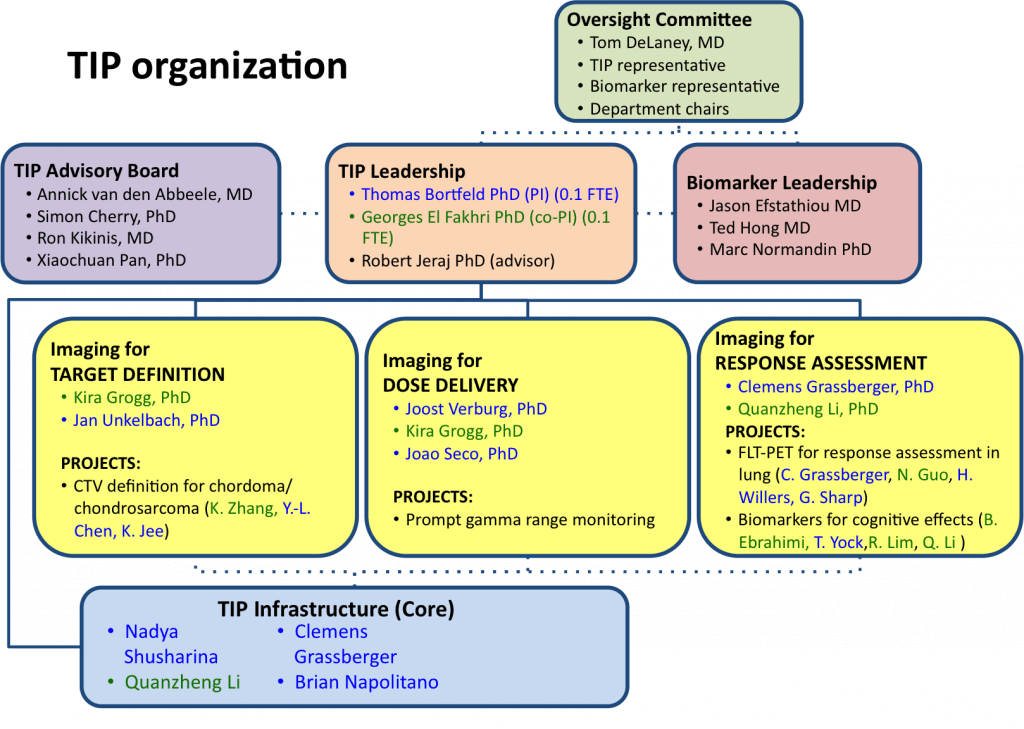 Tip organization chart