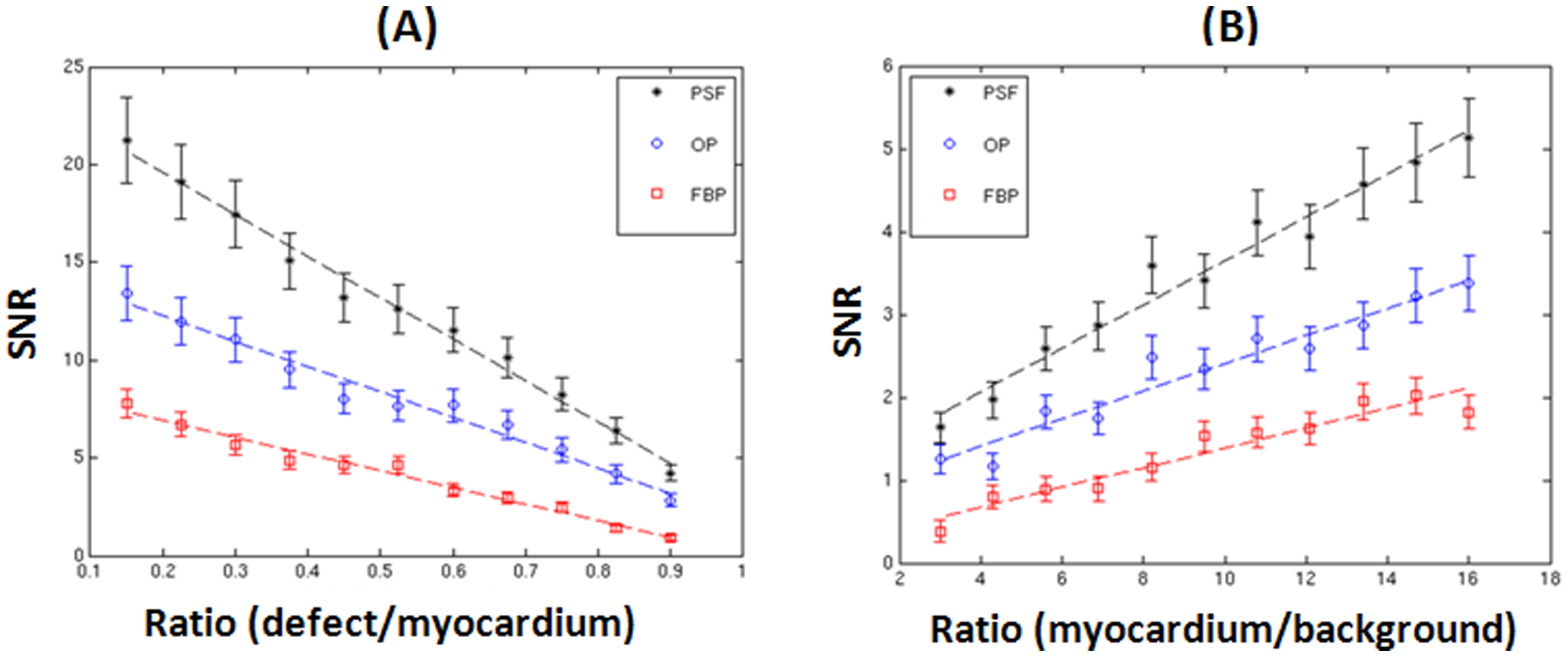 CHO SNR plot versus defect/myocardium  and myocardium/background ratios